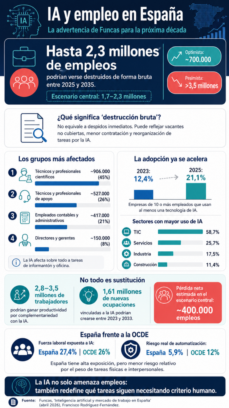 La IA puede destruir empleos en España: informe de Funcas